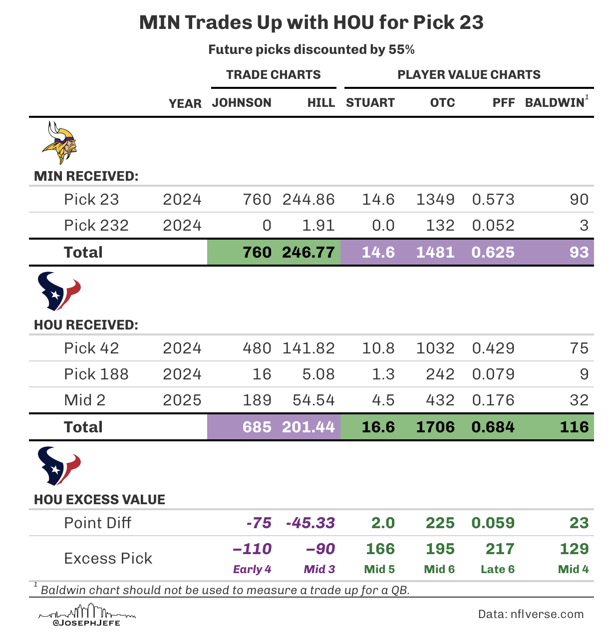 MIN Trades Up with HOU for Pick 23