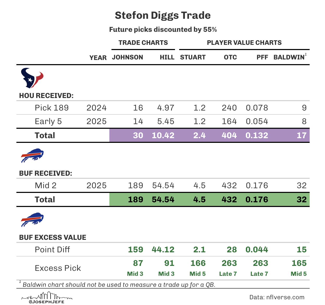 Stefon Diggs trade chart