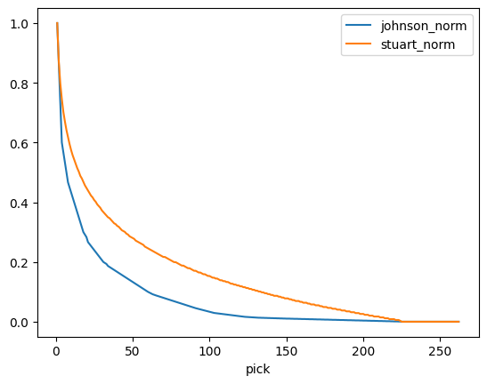 Jimmy Johnson and Chase Stuart draft value charts